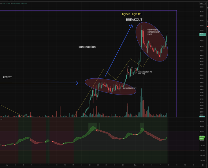 A financial chart displays candlestick price action with annotations including 'RETEST', 'continuation', 'BREAKOUT', 'Higher High #1', 'consolidation #1', 'consolidation #2', and 'consolidation zone', alongside a momentum indicator at the bottom.