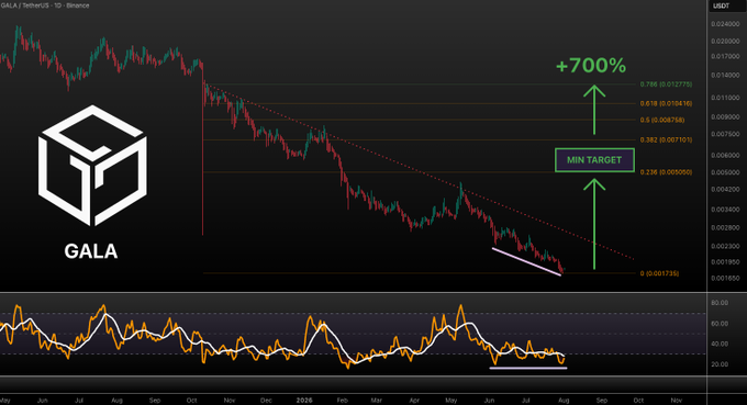 A daily candlestick chart of GALA/USDT on Binance shows a descending trendline with a +700% projected rally to a minimum target of $0.012, while the RSI indicator at the bottom displays a bullish divergence. The chart visually supports the post's claim of a potential bounce to $0.005-0.007 with a massive move higher, highlighting key Fibonacci retracement levels and the bearish trend from late 2024 through mid-2025.