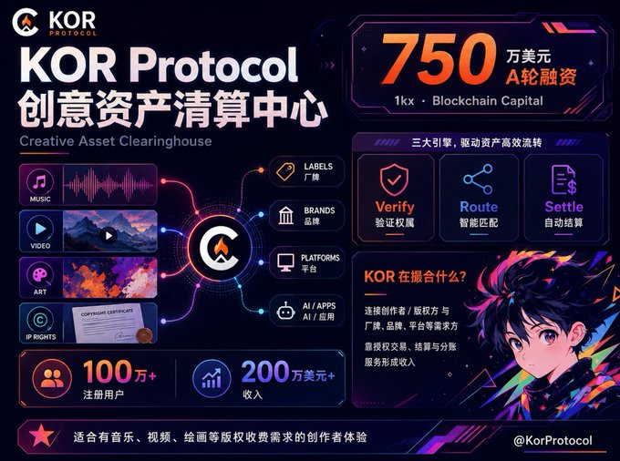 A promotional graphic for KOR Protocol (Creative Asset Clearinghouse) announcing a $7.5 million USD A-round funding led by 1kx and Blockchain Capital, featuring three engines (Verify, Route, Settle) and an anime-style character, with 1M+ registered users and $2M+ revenue.