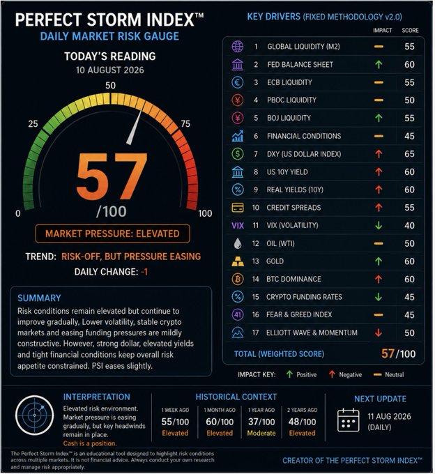 The Perfect Storm Index™ daily market risk gauge for 10 August 2026 displays a reading of 57/100 (Market Pressure: Elevated), with a daily change of -1 from the previous 58, indicating risk-off conditions that are gradually easing. The dashboard highlights key drivers including a strong DXY (65), elevated US 10Y and Real Yields (60), and rising Gold and BTC Dominance (60), while VIX (40) and Crypto Funding Rates (45) show improvement.