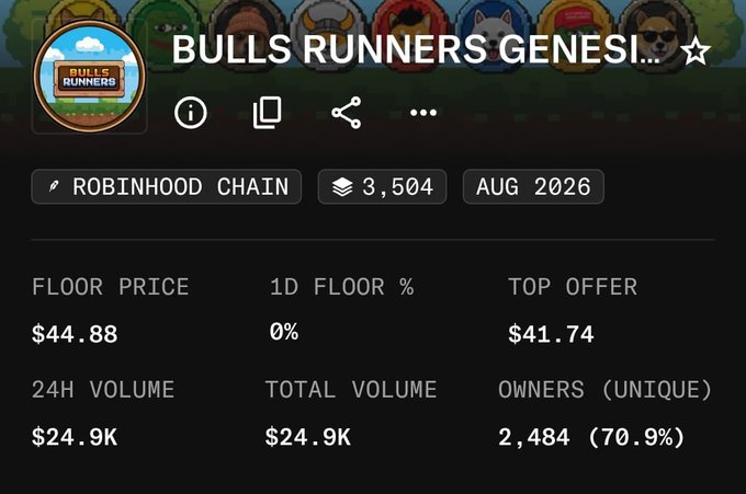 NFT collection stats page for 'BULLS RUNNERS GENESIS' on Robinhood Chain with 3,504 items (Aug 2026), showing floor price $44.88, top offer $41.74, 24H volume $24.9K, and 2,484 unique owners (70.9%).