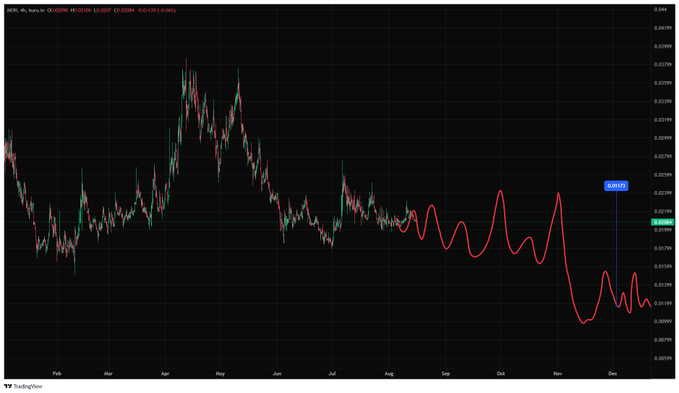 TradingView chart showing ICP/USD price action over the past year, with a red drawn line indicating an oscillating pattern that breaks downward, marked with a -20.07% change.