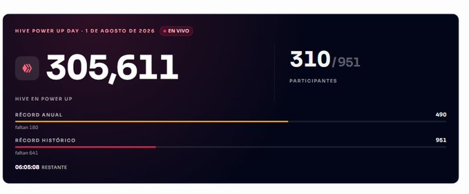 A live Hive Power Up Day dashboard showing 305,611 HP, with 310/951 participants, and records: Annual Record at 490 and Historical Record at 951.