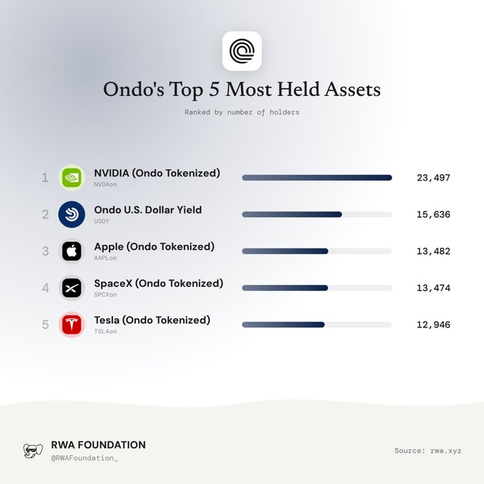 An infographic titled "Ondo's Top 5 Most Held Assets" ranked by number of holders, listing NVIDIA (23,497), Ondo U.S. Dollar Yield, Apple, SpaceX, and Tesla as tokenized assets.