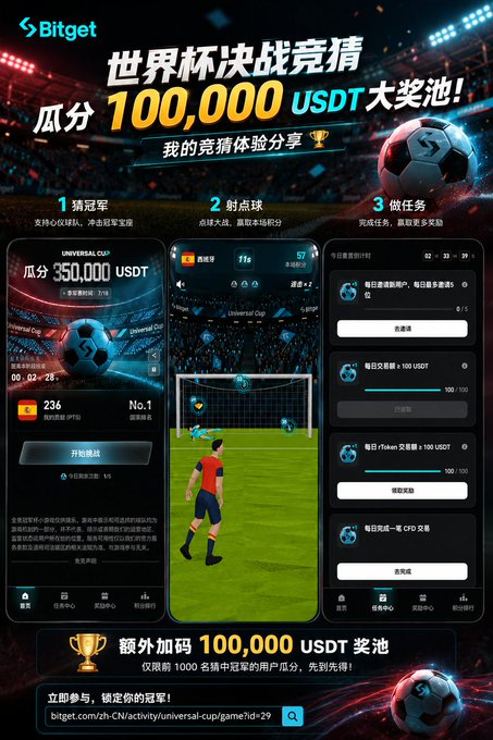 Bitget promotes its World Cup prediction contest with an extra 100,000 USDT prize pool, highlighting steps like becoming champion, scoring goals, and completing tasks via screenshots of the Bitget app interface. The image visually supports the post's announcement by showcasing the prize pool details and a registration link (bitget.com/zh-CN/activity/universal-cup).