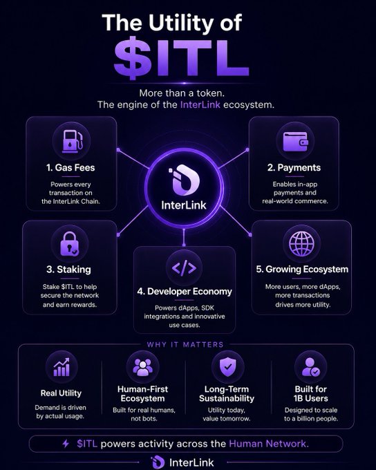 An infographic titled 'The Utility of $ITL' outlines five core functions of the InterLink token: Gas Fees, Payments, Staking, Developer Economy, and Growing Ecosystem, with a bottom section highlighting 'Real Utility', 'Human-First Ecosystem', 'Long-Term Sustainability', and 'Built for 1B Users'.