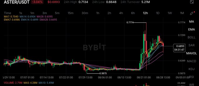 A Bybit trading chart for ASTER/USDT showing -3.04% change at $0.6893, with various technical indicators (MA, EMA, BOLL, SAR, MAVOL, MACD, KDJ, WR) displayed.