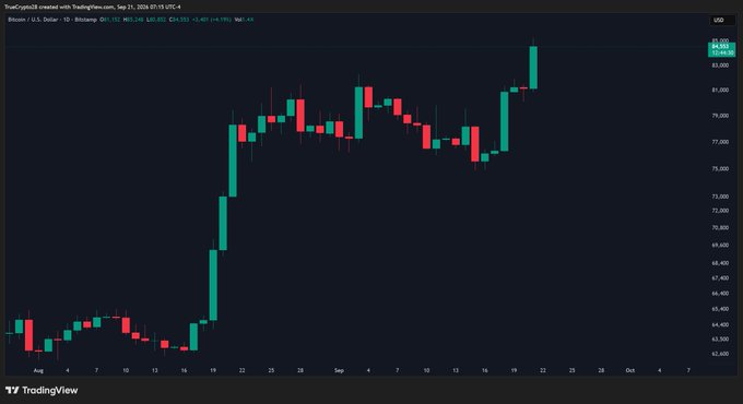 A TradingView candlestick chart displays Bitcoin/U.S. Dollar on Bitstamp, showing BTC's price surging past $81,000 on September 21, 2024, after breaking out from a period of consolidation around $76,000-$79,000. The dramatic upward price action visually reinforces the post's bullish sentiment about Bitcoin moving decisively away from the $40k range, which is referenced as a distant low still haunting certain market participants.