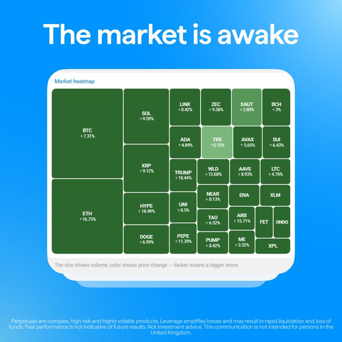 The image is a market heatmap titled "The market is awake," showing a uniformly green visualization where every listed cryptocurrency is in positive territory—led by BTC (+7.31%) and ETH (+16.75%), with notable movers including TRUMP (+18.44%), HYPE (+18.49%), SOL (+9.59%), and PEPE (+11.39%)—visually reinforcing the post's claim that "Crypto just woke up" with a broad, simultaneous rally across major assets.