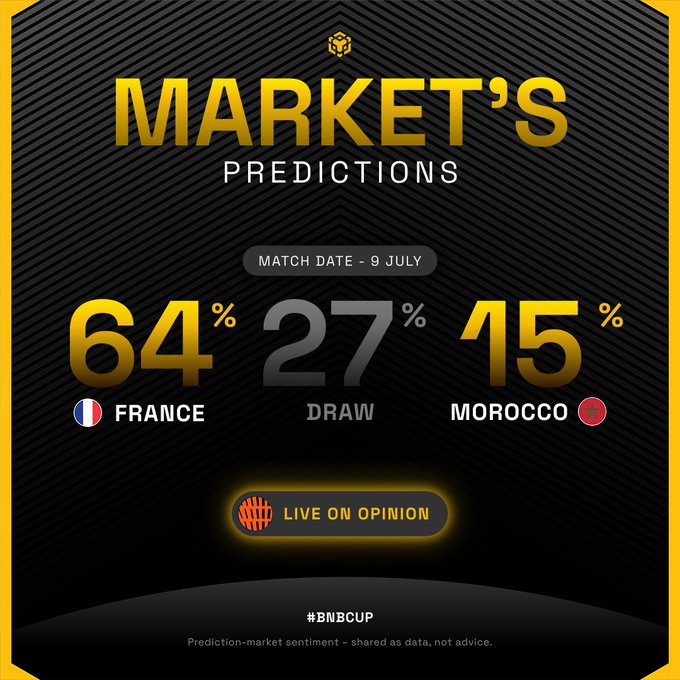 The image is a "Market's Predictions" graphic showing sentiment for a France vs Morocco match on 9 July, with France at 64%, a draw at 27%, and Morocco at 15%, branded as "Live on Opinion" with the hashtag #BNBCup. It visually supports the post's claim that Opinion Labs users give France a 64% chance to win the match.