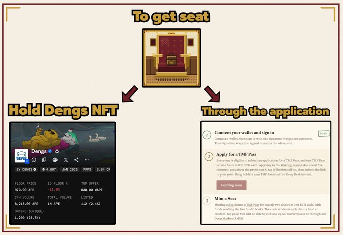 An instructional graphic titled 'To get seat' explaining how to 'Hold Dengs NFT' or apply through the application for a TMF Pass, with details about the Dengs NFT collection.