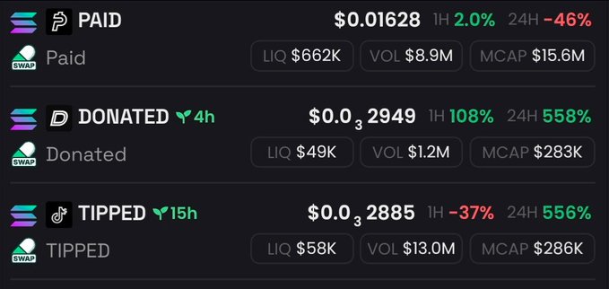 A cryptocurrency listing showing three tokens: PAID at $0.01628 (-46% 24H), DONATED at $0.0₃2949 (+558% 24H), and TIPPED at $0.0₃2885 (+556% 24H).