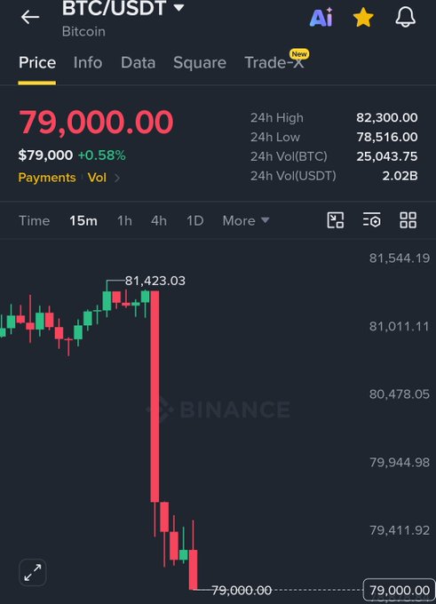 A Binance mobile app chart showing Bitcoin (BTC/USDT) plummeting to $79,000.00, down 0.58% from a high of $81,423.03, illustrating the sharp $2,400+ crash referenced in the post.
