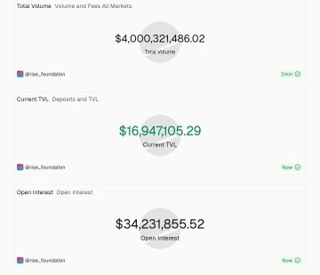 RISEx Foundation dashboard showing a total trading volume of $4,000,321,486.02, current TVL of $16,947,105.29, and open interest of $34,231,855.52, all recorded "Now" and reflecting the platform's rapid growth highlighted in the accompanying post.
