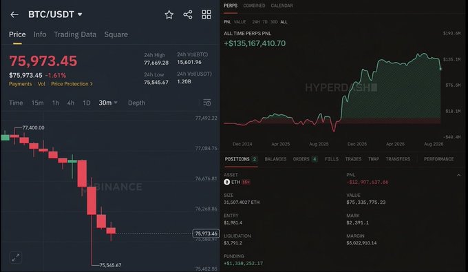 A split-screen showing BTC/USDT trading at $75,973.45 (down 1.61%) on Binance alongside a Hyperdash PNL chart displaying total perpetual PNL of +$135,167,410.70 with an ETH short position showing -$12,907,637.06 PNL on 31,507.4027 ETH. The image illustrates the trading context referenced in the post about market maker Wintermute's large short positions facing risk from sudden price movements.