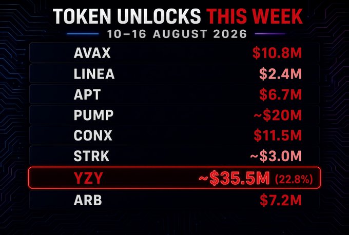 The image is an infographic titled "TOKEN UNLOCKS THIS WEEK 10-16 AUGUST 2026" listing scheduled token unlock values in USD: AVAX ($10.8M), LINEA ($2.4M), APT ($6.7M), PUMP (~$20M), CONX ($11.5M), STRK (~$3.0M), YZY (~$35.5M/22.8%, highlighted in red), and ARB ($7.2M). It visually summarizes the post's detailed breakdown of notable crypto unlocks for that week, with YZY standing out as the largest unlock.