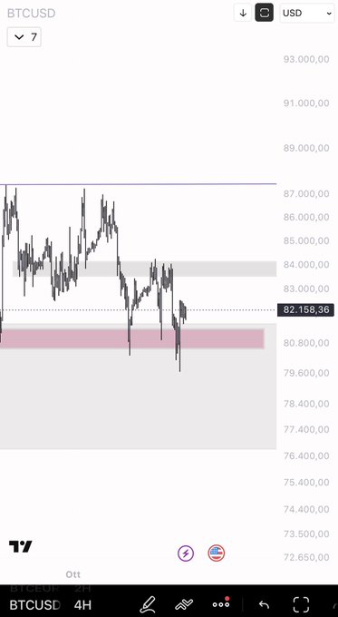 A 4-hour BTCUSD chart shows Bitcoin trading at $82,158.36, hovering just below a highlighted grey resistance zone (~$83,000–84,000) that aligns with the monthly open, with the caption noting that a reclaim of this level is needed to confirm a bullish continuation toward $87–88K.