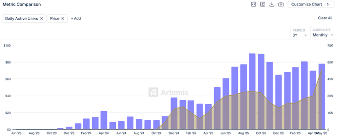 A chart or graph with a purple color, showing a steep decline from January to December. The x-axis shows months of the year and the y-axis has price points for daily active users. The title of the image reads "Giá của Hyperliquid đi song song với số người dùng trên biểu đây, bắt đầu tăng thì đồng thời giá cũng bắt đầu tăng thì đồng trên dân chúy". The image shows a line going down from January to December. This indicates that there is a downward trend in prices for the daily active users of an online service throughout the year.
