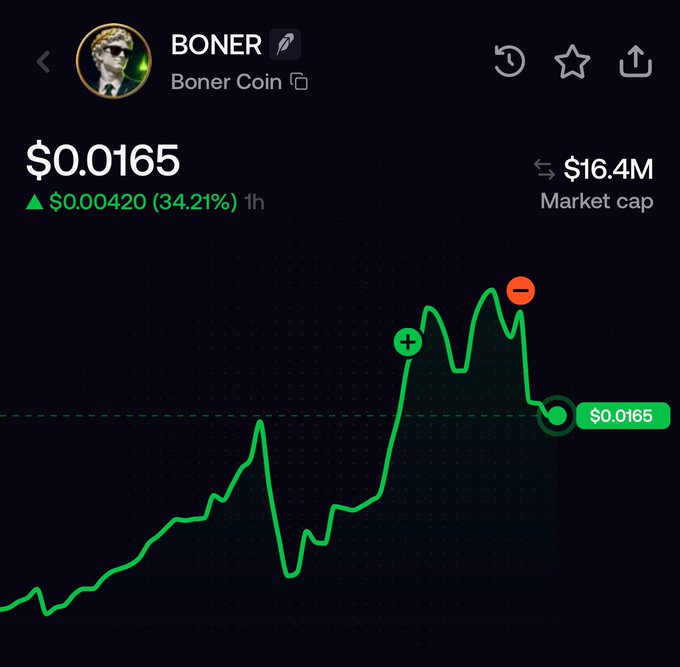 A cryptocurrency price chart for 'BONER' (Boner Coin) showing a price of $0.0165, up 34.21% with a $16.4M market cap, featuring a meme-style profile image and a green upward-trending line graph.