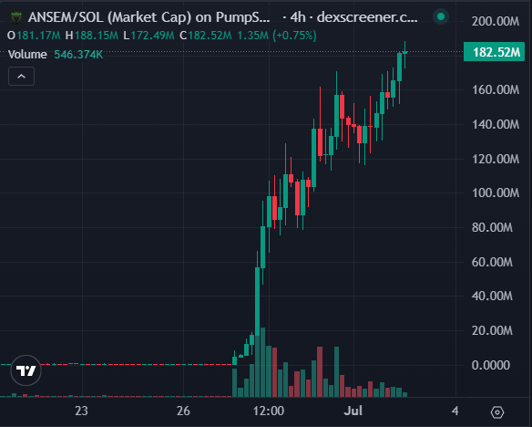 Trading chart displaying the market cap of ANSEM/SOL on PumpSwap in a 4-hour timeframe, with price around $182.52M and volume of 546.374K, showing a strong upward trend with notable volatility.
