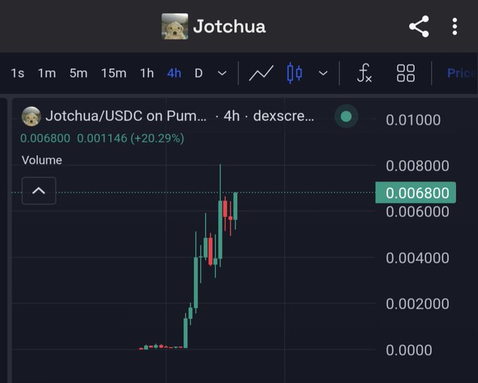 The image shows a chart with a price graph, which has been updated by a user named Jotchua. The chart displays the current price of Bitcoin at 0.8% and the price of Ethereum at 0.81%. The user has added a new cryptocurrency called Pum to their portfolio. The post also mentions that people are changing their PFP to $Jotchua Like cult $MASK I still haven'nt bought it yet but watching this one closely, which suggests that there might be some interest in the cryptocurrency being discussed on the post.