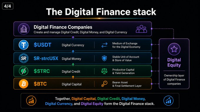 The image displays "The Digital Finance stack" with five tiers: Digital Capital ($BTC) as the bearer asset and final settlement layer, Digital Credit ($STRC) for productive capital and yield generation, Digital Money (SR-strcUS$) as a stable unit of account, Digital Currency ($USDT) as medium of exchange, and Digital Finance Companies at the top, with Digital Equity shown as the ownership layer alongside. This visual supports the post's point that Michael Saylor distinguishes Bitcoin as a separate bearer asset foundation beneath credit, money, and currency layers.