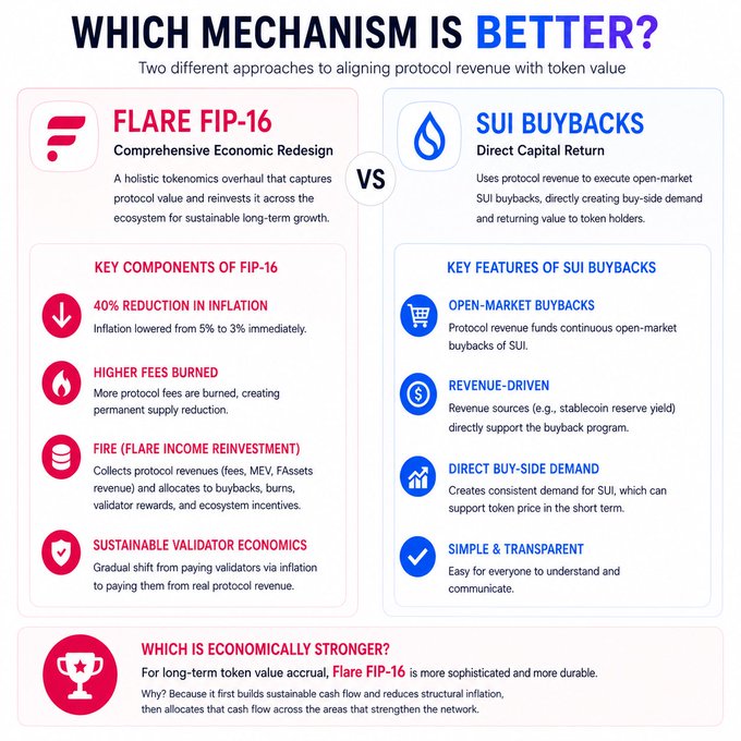 A comparison infographic titled 'WHICH MECHANISM IS BETTER?' contrasting 'FLARE FIP-16 Comprehensive Economic Redesign' against 'SUI BUYBACKS Direct Capital Return' with detailed key components and a verdict favoring Flare FIP-16.