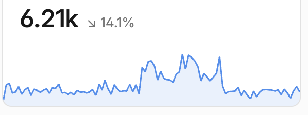 A line graph showing a value of '6.21k' with an upward arrow and '14.1%', with a blue line showing fluctuating data points over time.