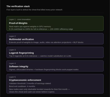 The image shows a pyramid-like structure, likely from a software stack or verification stack diagram. It has multiple levels or layers, each with different descriptions and details about security features. The layers focus on software integrity, hardware fingerprinting, and economic enforcement. The text at the bottom of the image provides further information related to these aspects of software stacks. Overall, this visual representation helps viewers understand the different elements within a software stack or verification stack system.