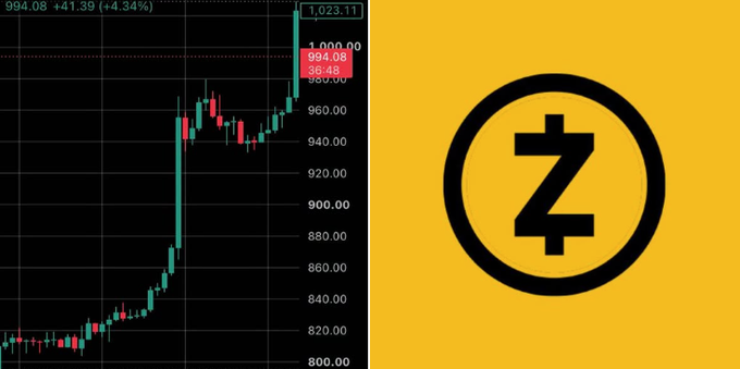 A cryptocurrency price chart showing a +4.34% gain to 994.08 (+41.39) sits beside a yellow logo with a black 'Z' symbol.