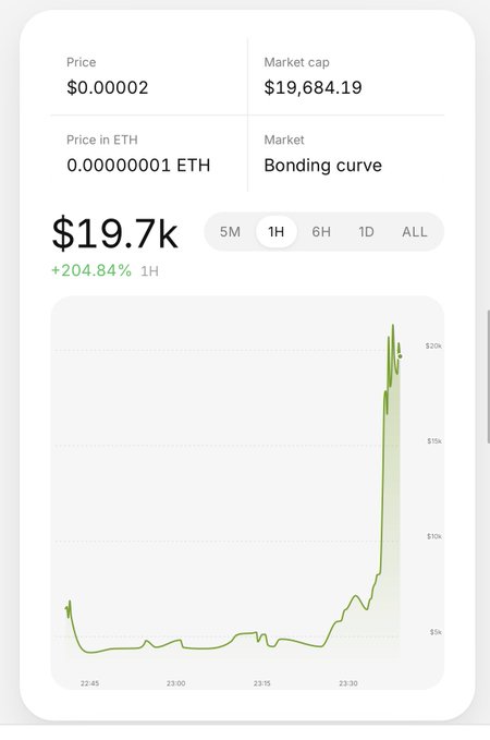 A cryptocurrency price chart showing $19.7k market cap with a +204.84% increase in 1 hour, priced at $0.00002 (0.00000001 ETH) on a bonding curve market.