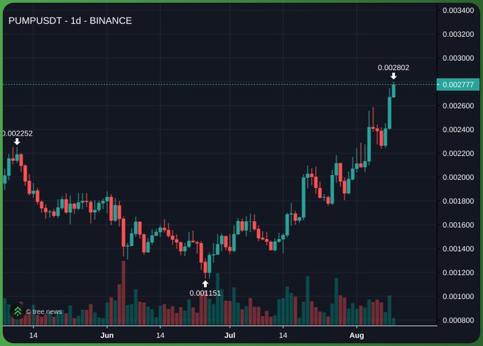 A daily candlestick chart of **PUMP/USDT** on Binance showing a sharp rally from a low of **0.001151** in early July to a high of **0.002802** in early August, with current price at **0.002777**, illustrating the strong upward momentum that the post argues is still missing major VC/fund participation needed to confirm a medium-term top.