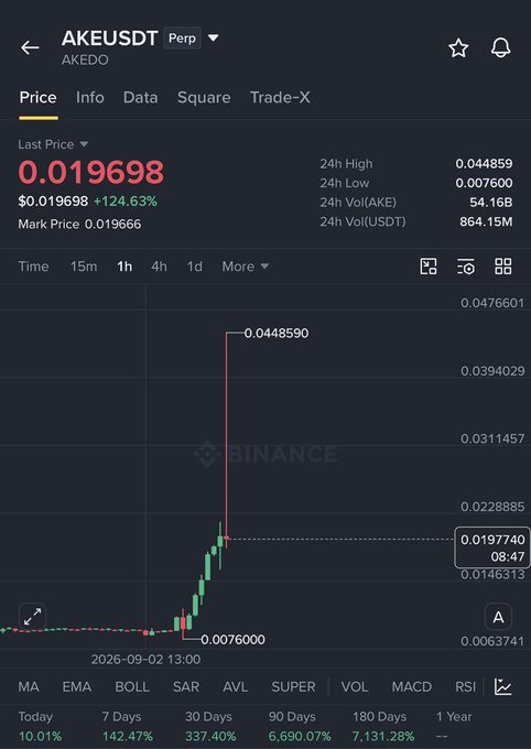 Binance perpetual futures chart for AKEUSDT (AKEDO) showing a sharp 124.63% pump to a 24h high of $0.044859 before dumping back, visually confirming the whale pump-and-dump event referenced in the post.