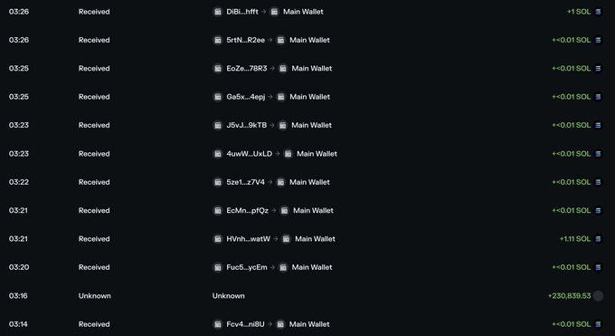 A transaction history shows multiple small SOL transfers (mostly 0.01 SOL, with two notable larger ones of 1.11 SOL at 03:21 and 1 SOL at 03:26) being received into the "Main Wallet," along with one unknown transaction of 230,839.63, illustrating the accumulation of these transfers that secured high rankings on somethingridiculous.fun.