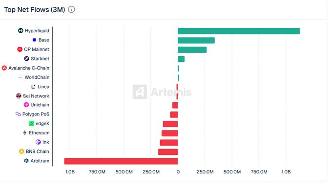 The image is a horizontal bar chart titled "Top Net Flows (3M)" showing 3-month net capital flows across various blockchains, with Hyperliquid leading at approximately $1B in inflows, followed by Base and OP Mainnet with positive flows, while Arbitrum experiences the largest outflows exceeding $1B. This visualization supports the post's narrative that capital is migrating toward high-activity chains like Hyperliquid and away from established networks like Arbitrum.
