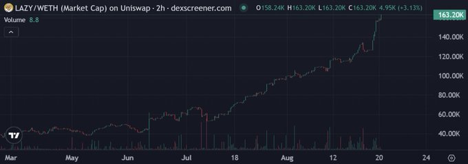DEX screener chart showing LAZY/WETH (Market Cap) on Uniswap with 2H timeframe, displaying an uptrend from around 40K to 163.20K (H 163.20K, L 163.20K, C 163.20K, +4.95%/+3.13%).