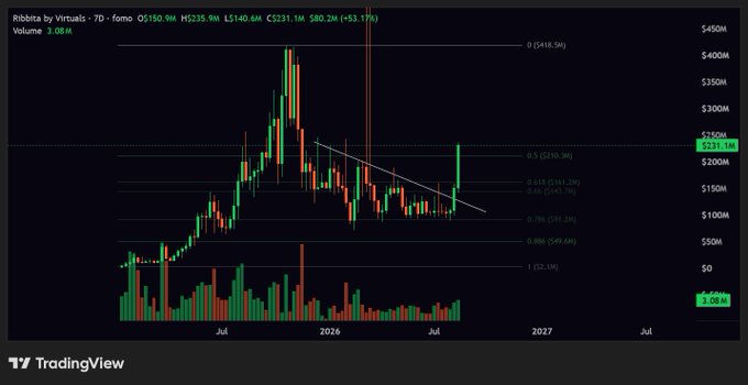 A TradingView chart for Ribbita by Virtuals ($TIBBIR) shows a strong rebound from lows around $140M market cap, rallying approximately 53.17% to $231.1M with notably increased volume, breaking above a descending trendline on the weekly timeframe. The chart's steep recovery from the $140M lows to over $231M visually confirms the post's claim of a silent 3x pump over the past three weeks.