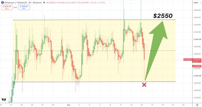 A 4-hour Ethereum (ETH) candlestick chart on Binance showing a price of $2,428.60 with a -1.27% decline, featuring a yellow highlighted consolidation zone between roughly $2,420 and $2,550, a red "X" marking a potential bounce point near $2,400, and a green arrow pointing up toward a $2,550 target.