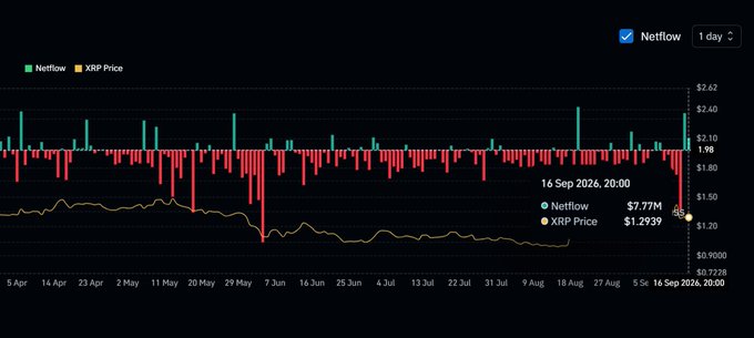 A financial chart titled 'Netflow' displaying the XRP Price, showing Netflow at $7.77M and XRP Price at $1.2939 on 16 Sep 2026, 20:00, with dates ranging from April to September.