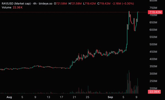 A 4-hour candlestick chart of RAY/USD shows a dramatic price surge from around $350M market cap in mid-August to a peak above $750M, with a recent consolidation near $719.42M (-0.30%), visually confirming the post's claim of RAY's 74.4% rally following the $STONK movement.
