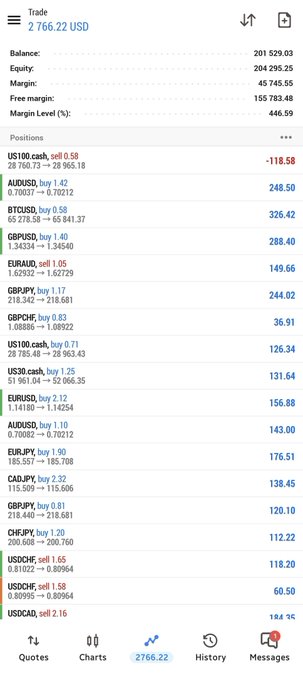 A trading app screenshot showing a balance of 2,766.22 USD with multiple open positions including US100, AUDUSD, BTCUSD, GBPUSD, EURUSD, GBPCAD, US30, and others.