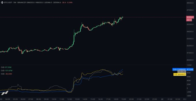 A 5-minute BTC/USDT chart on Binance shows Bitcoin trading around $85,965 after a sharp impulsive rally, followed by a slow, steady grind upward with rising CVD (92.15M) and increasing cumulative volume delta (+131.67M) confirming genuine spot-driven buying strength—supporting the post's bullish thesis of continued upside toward $95K with minimal resistance overhead.