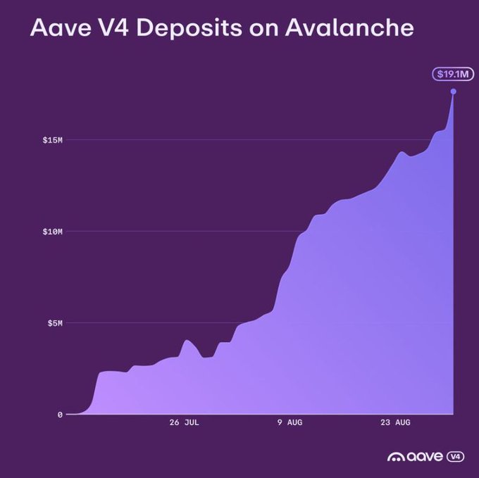 A purple-themed area chart titled 'Aave V4 Deposits on Avalanche' showing growth from 0 to $19.1M between late June and late August.
