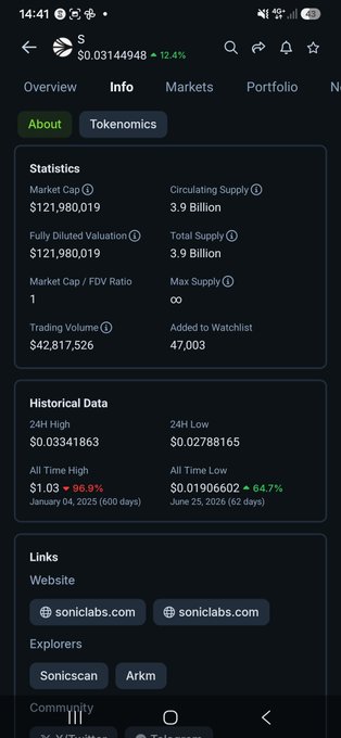 A mobile screenshot displays the CoinGecko Info page for Sonic (S), showing a market cap of $121,980,019 and a circulating supply of 3.9 billion, with a 24H high of $0.03341863 and an all-time low of $0.01906602. This stands in stark contrast to Crypto.com (CRO), which the accompanying post highlights as having a $3 billion market cap but only $8M in 24-hour trading volume, illustrating how a token like Sonic with a much smaller market cap (~0.12% of CRO) can actually have stronger liquidity relative to its size.