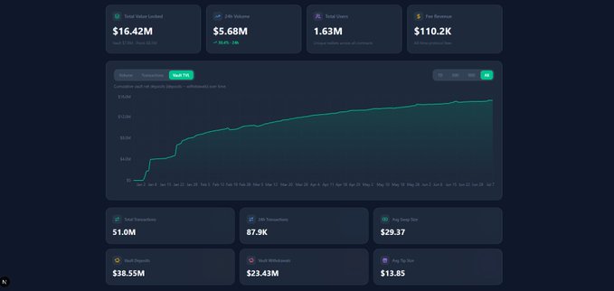 The image shows a dashboard for the Xylo testnet on Arc, displaying metrics including $16.42M Total Value Locked, $5.68M 24h Volume, 1.63M Total Users, and $110.2K Fee Revenue, alongside a cumulative transaction chart showing growth to 51.0M total transactions, 87.9K daily transactions, $38.55M vault deposits, $23.43M vault withdrawals, and an avg tip size of $13.85—visually substantiating the claim of organic growth without marketing or token launches.