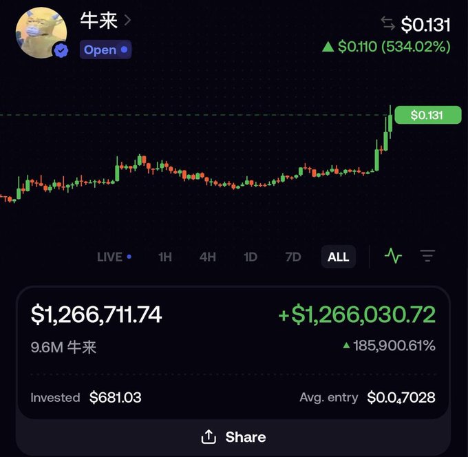A crypto trading screenshot shows the 牛来 (Niu Lai) memecoin price at $0.131, up 534.02%, with impressive portfolio gains of +$1,266,030.72 (+185,900.61%) on a $681.03 investment at an average entry of $0.07028—visually confirming the post's claim of turning a small $681 investment into over $1.26 million.