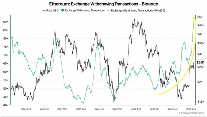 A chart titled 'Ethereum: Exchange Withdrawing Transactions - Binance' showing Price USD, Exchange Withdrawing Transactions, and a 30-day SMA from 2023 to 2026, with a yellow upward arrow highlighted.