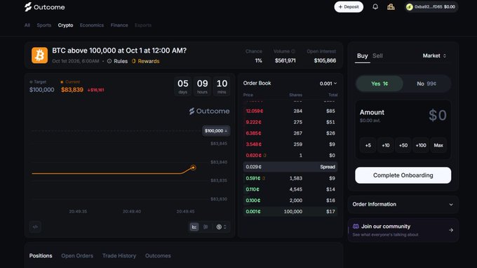 A screenshot of the Outcome prediction market interface showing the "BTC above 100,000 at Oct 1 at 12:00 AM" market, where the current price is $83,839 (+$76,161 needed) with only 1% chance, 9 hours 10 minutes remaining, $561,971 volume, and $105,866 open interest. The display illustrates the poster's point about the tight timing challenge—BTC trading at ~$83.8K would need to surge nearly 19% within hours to reach the $100K target by the deadline.