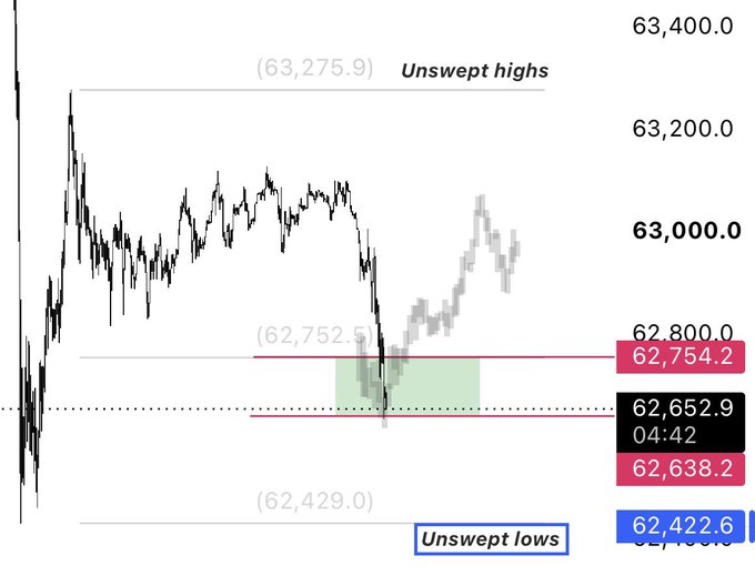 This BTC chart shows "Unswept highs" around 63,275.9 and "Unswept lows" around 62,429.0, with current price action hovering between these levels. The accompanying text suggests that one of these levels is likely to be swept soon.