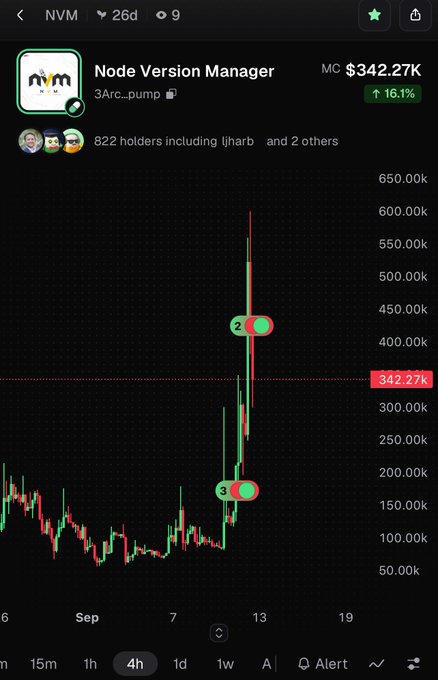 A trading chart for 'Node Version Manager' (NVM) showing a market cap of $342.27K with a 16.1% increase, featuring 822 holders including ljharb and a price spike indicated by green markers.